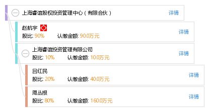 上海睿誼股權(quán)投資管理中心（有限合伙）——專業(yè)的股權(quán)投資管理實(shí)踐與探索