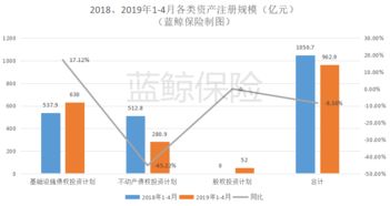 4月保險(xiǎn)資管產(chǎn)品注冊(cè)規(guī)模同比激增706.97%至266.3億元，股權(quán)投資管理成關(guān)鍵引擎
