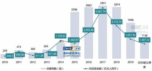 2020年前三季度北京股權投資市場回顧及引導基金概覽